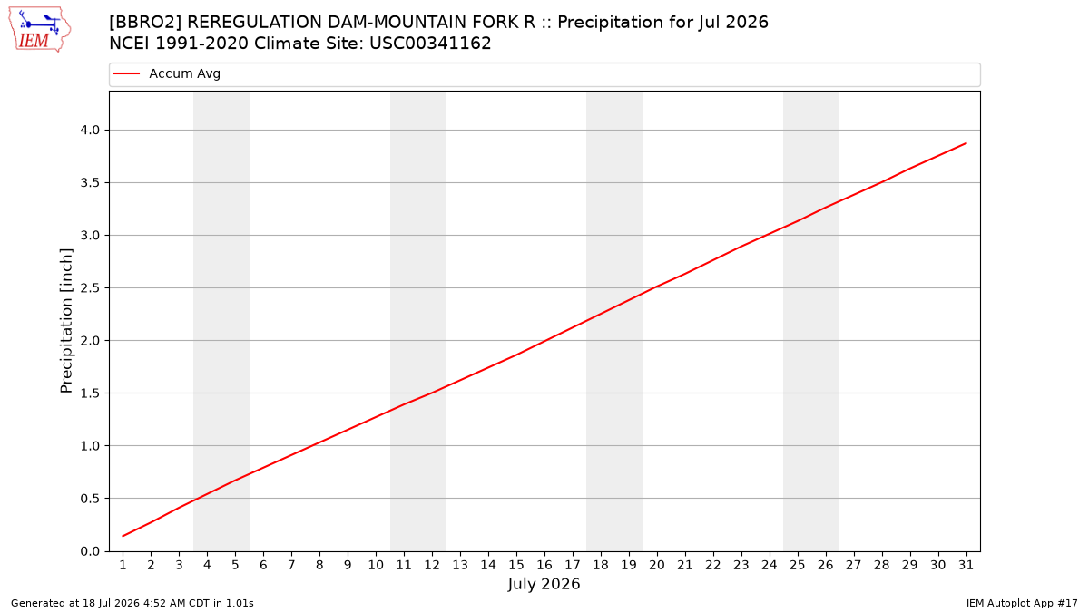 Monthly Plot