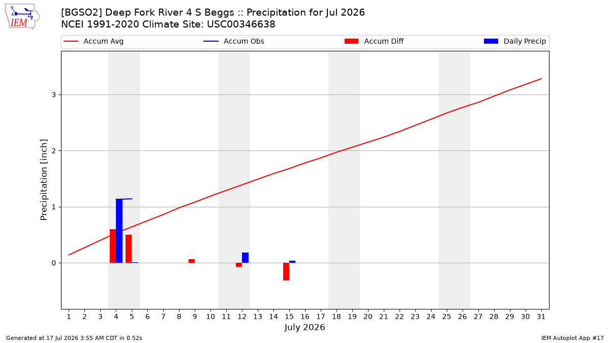 Monthly Plot
