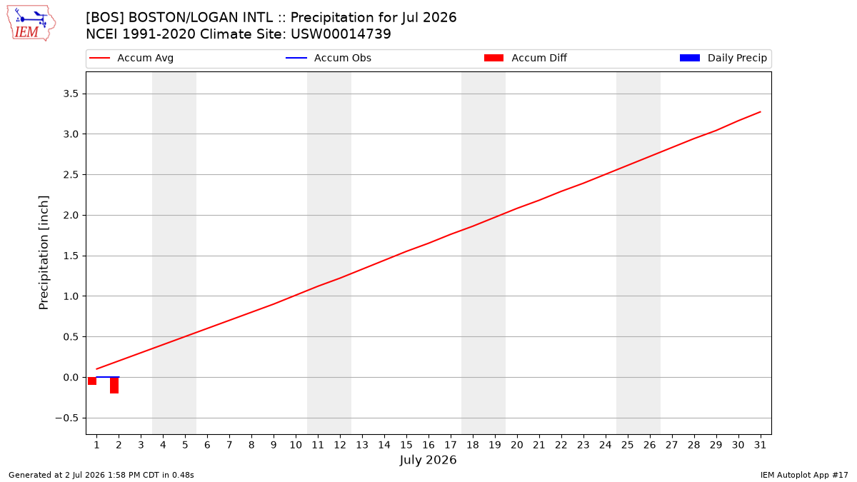 Monthly Plot