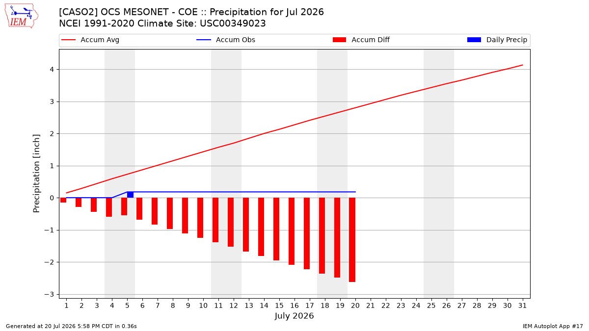 Monthly Plot