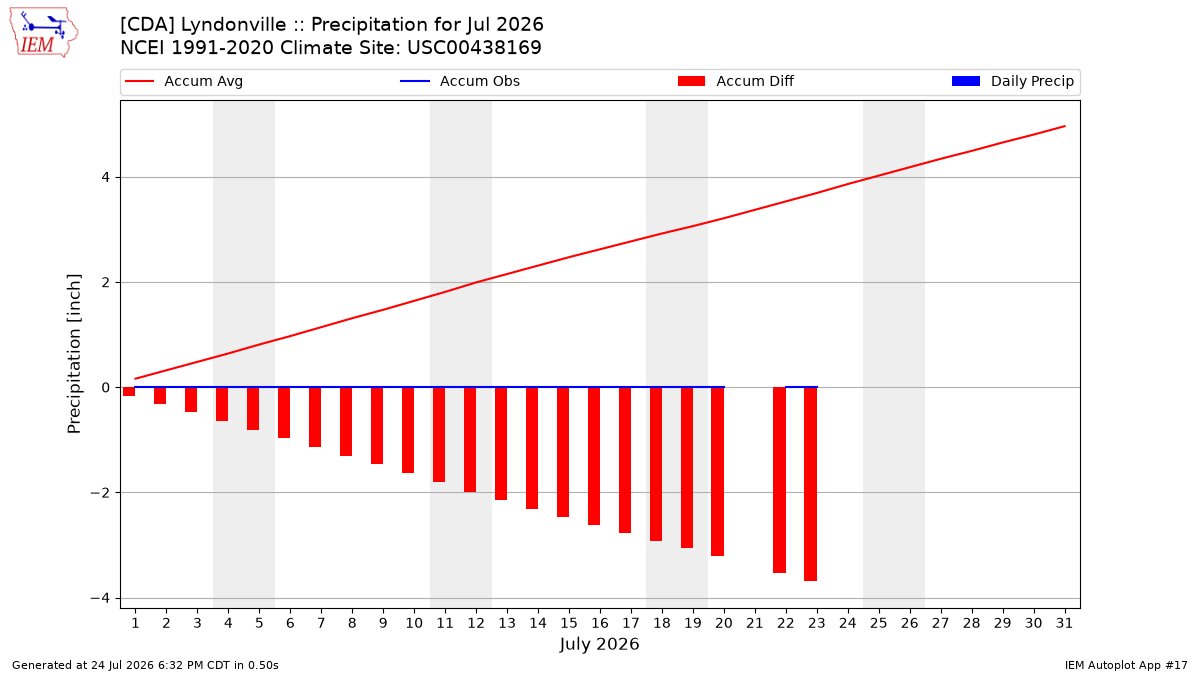 Monthly Plot
