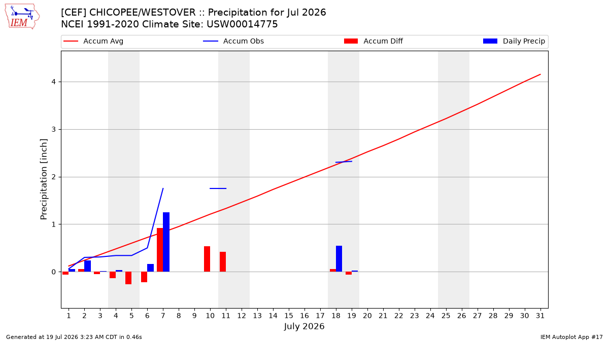 Monthly Plot