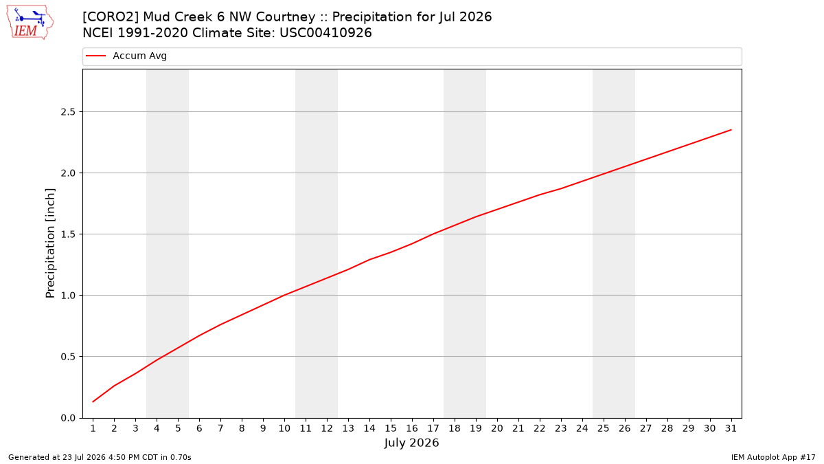 Monthly Plot