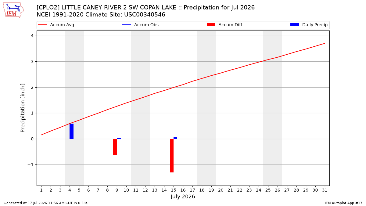 Monthly Plot