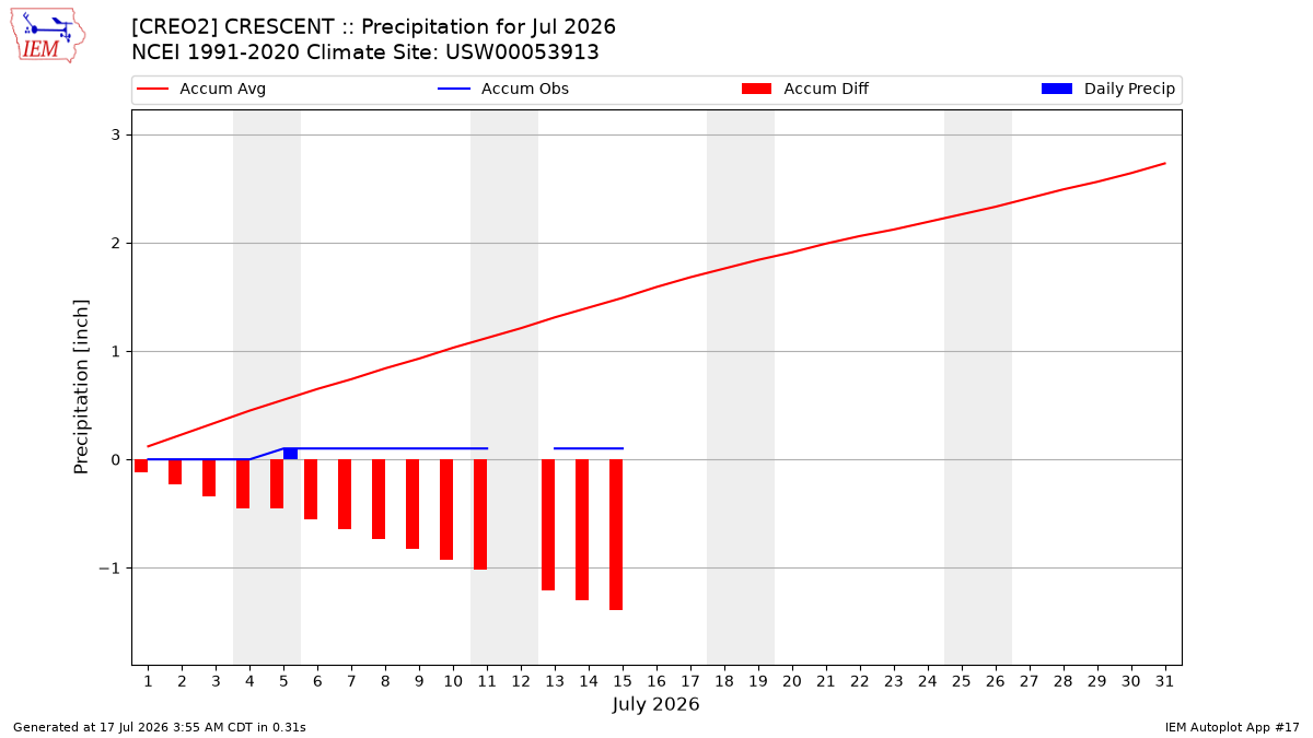 Monthly Plot
