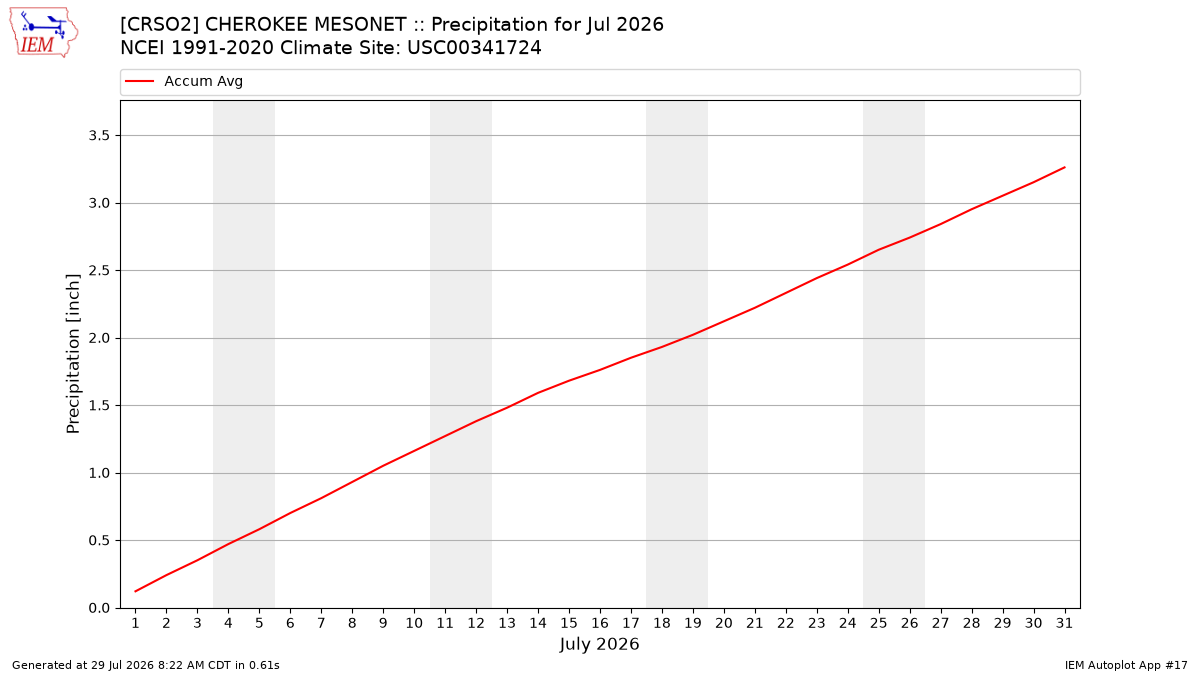 Monthly Plot