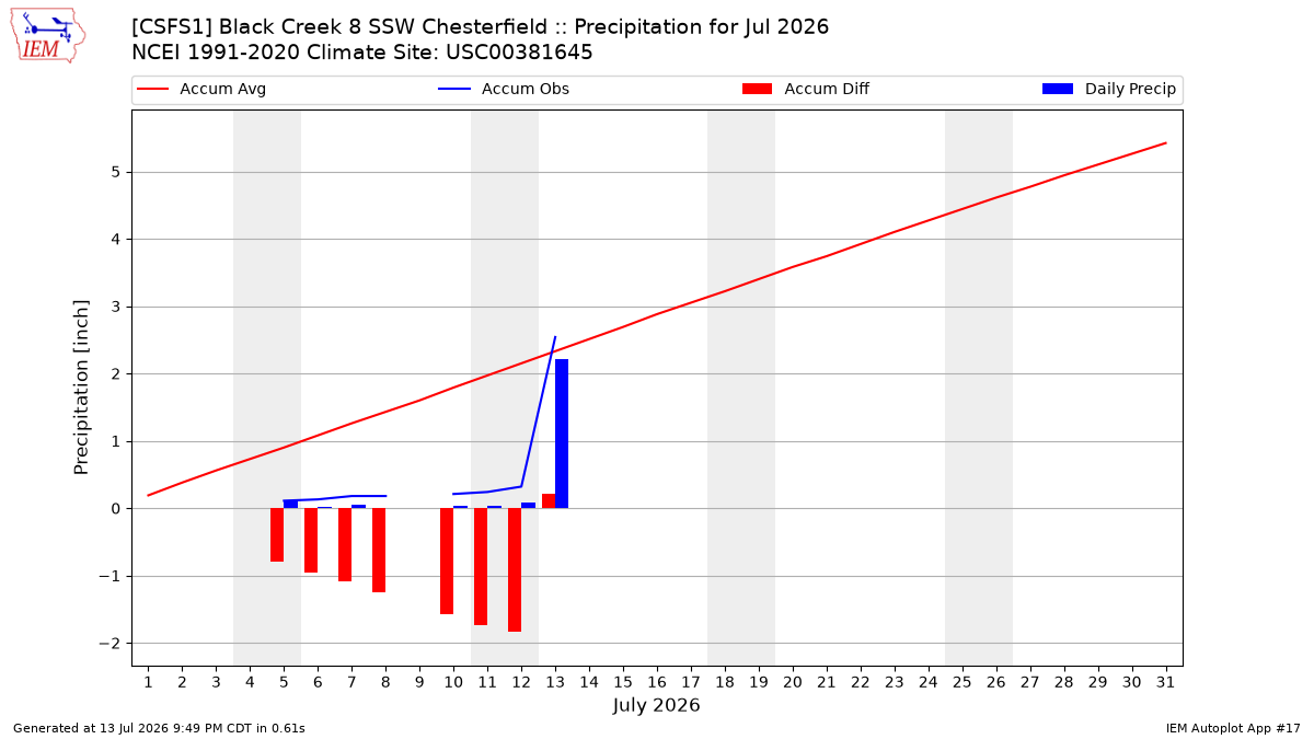 Monthly Plot