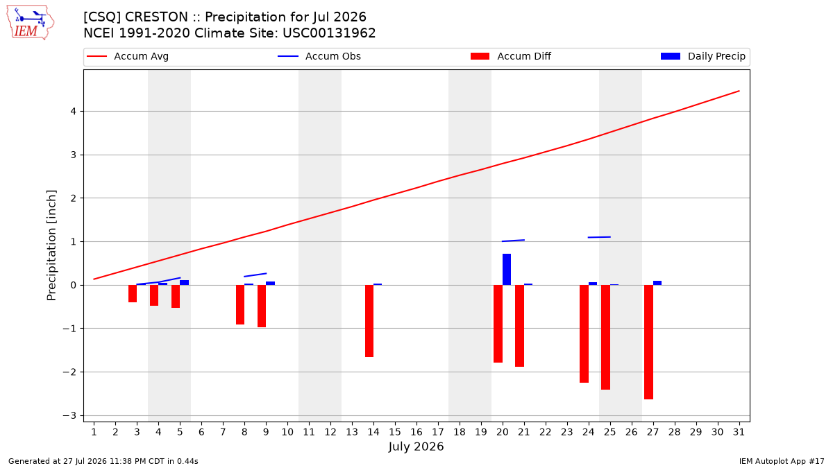 Monthly Plot