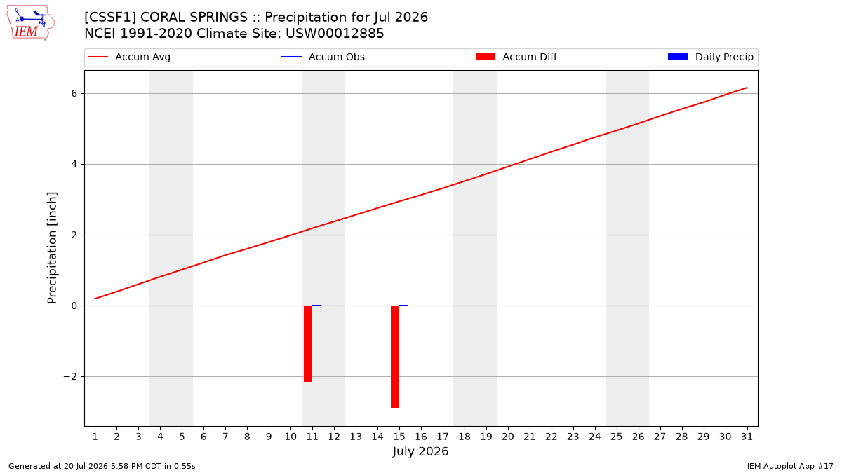 Monthly Plot