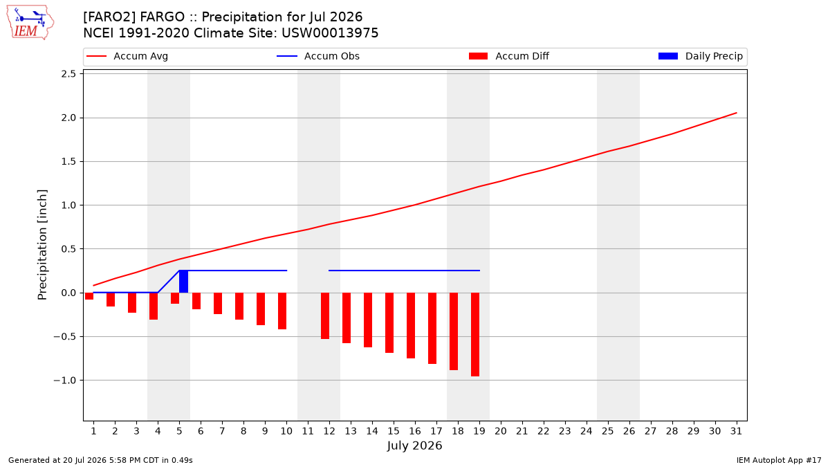 Monthly Plot