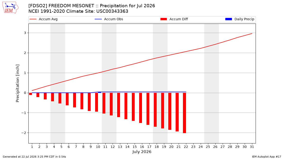 Monthly Plot