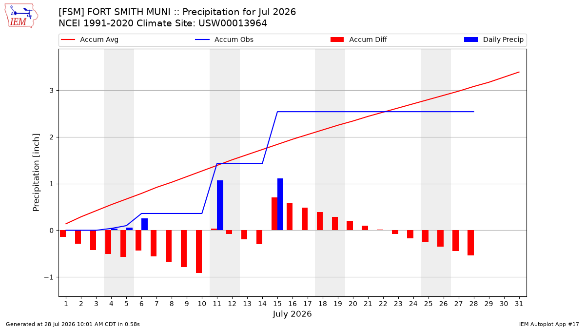Monthly Plot
