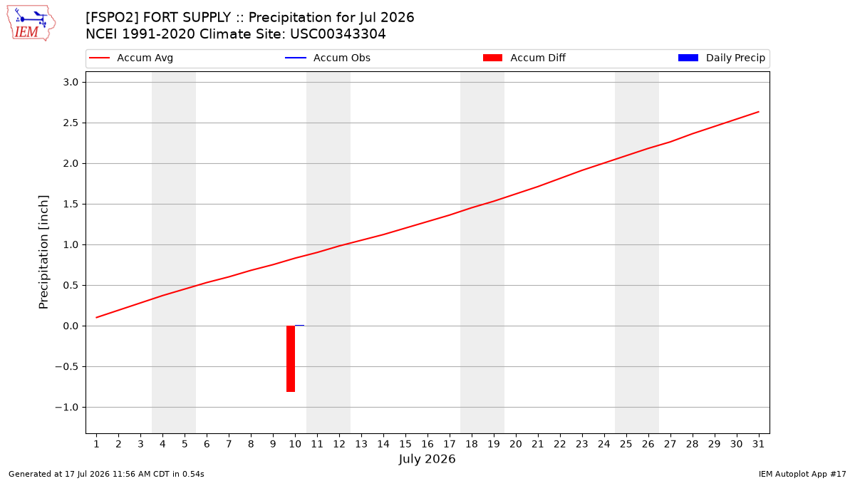 Monthly Plot