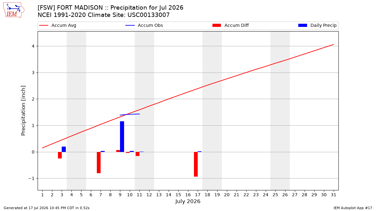 Monthly Plot