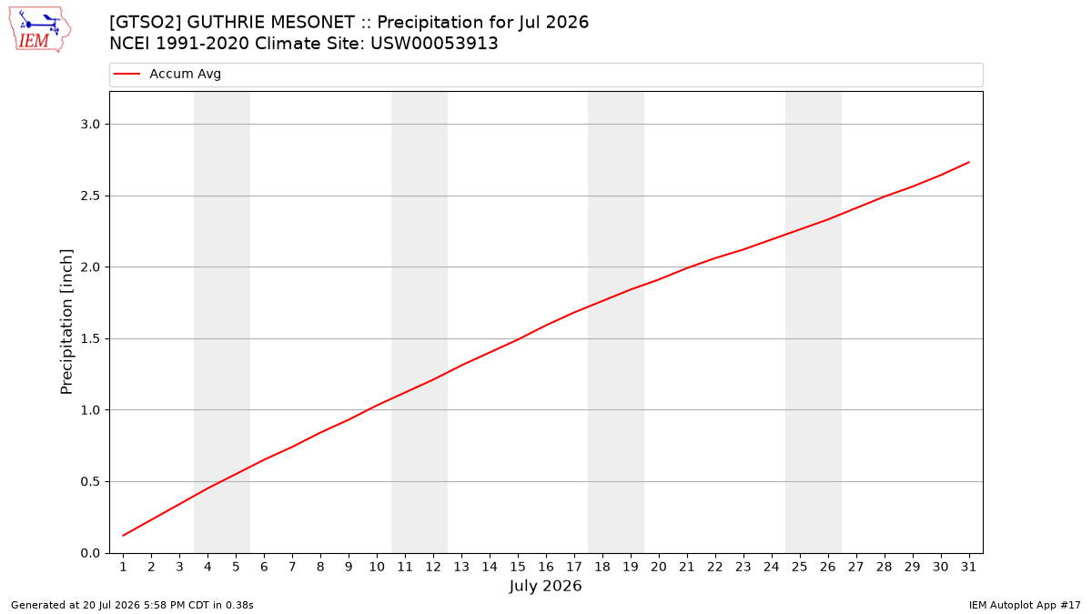 Monthly Plot