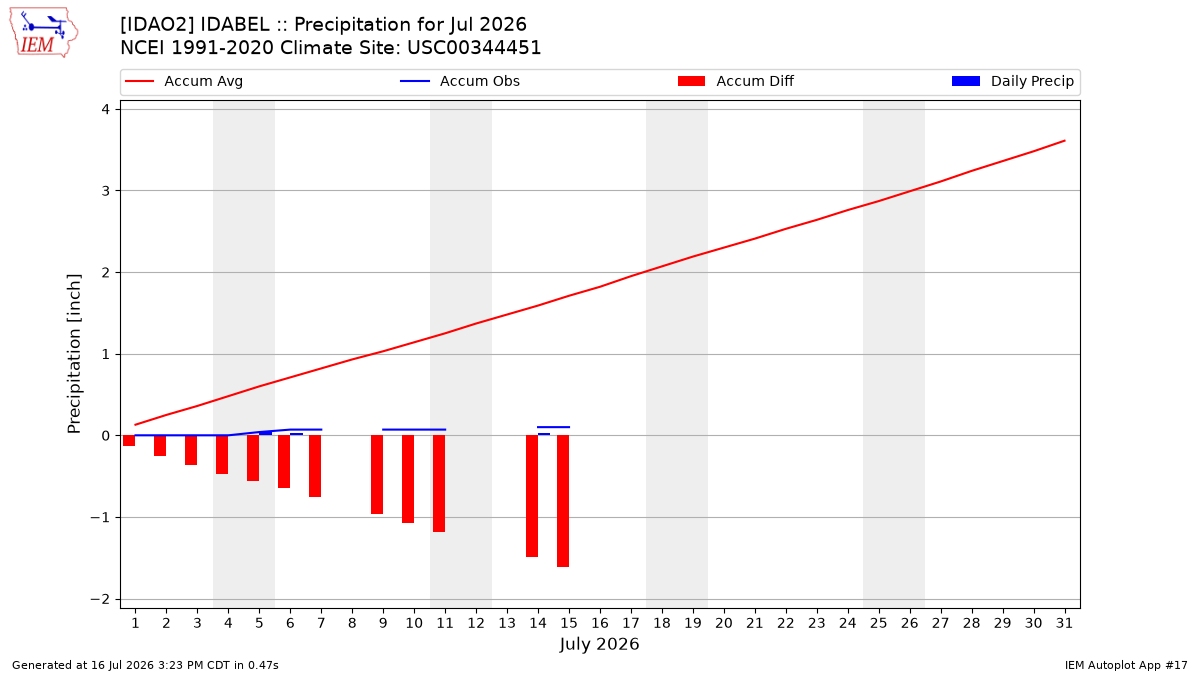 Monthly Plot
