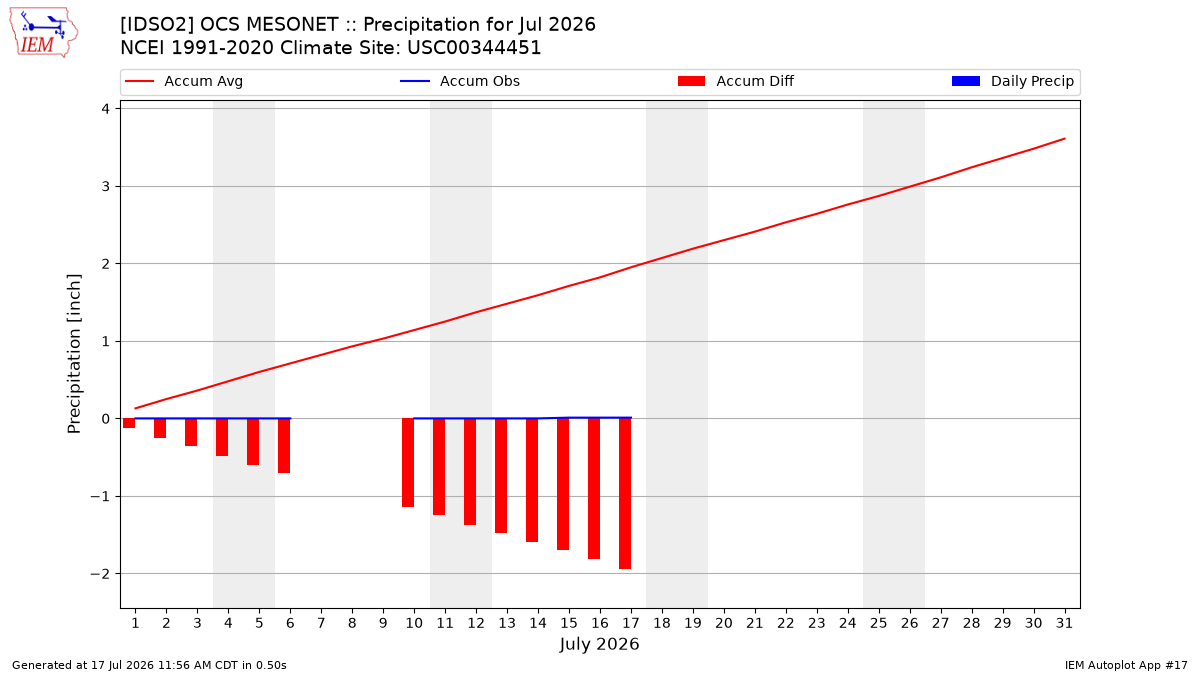 Monthly Plot