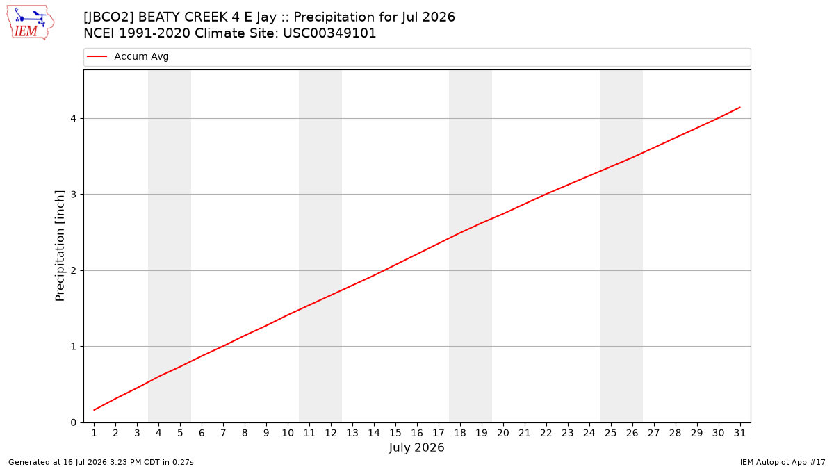 Monthly Plot