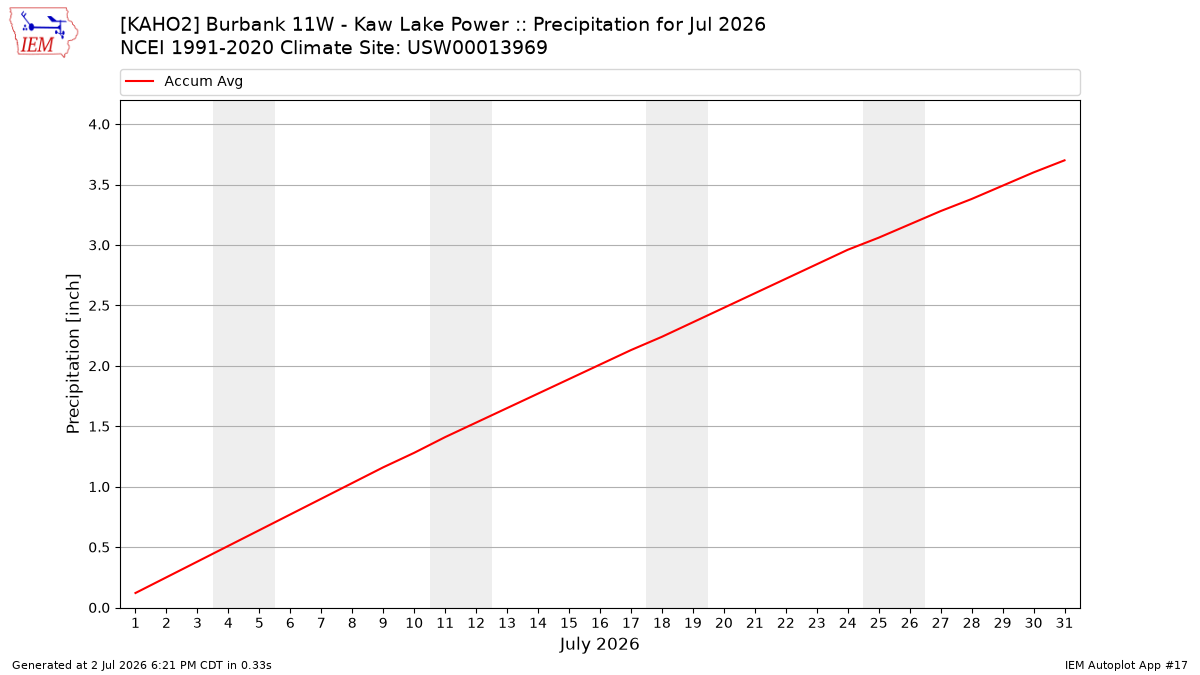 Monthly Plot
