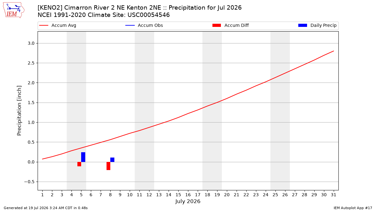 Monthly Plot