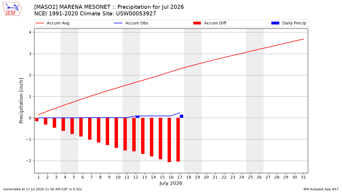 Monthly Plot