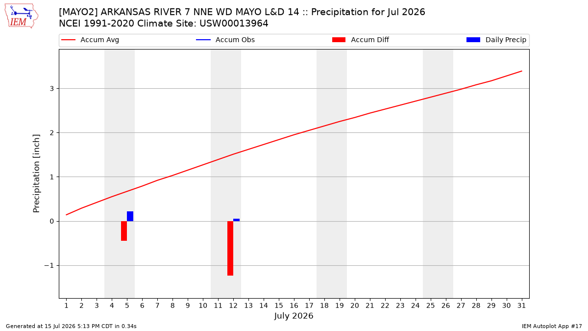 Monthly Plot