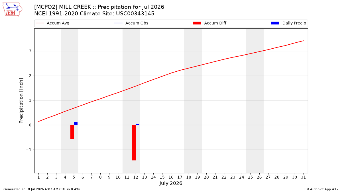 Monthly Plot