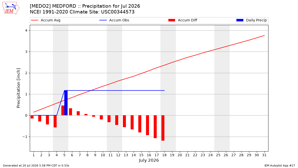 Monthly Plot