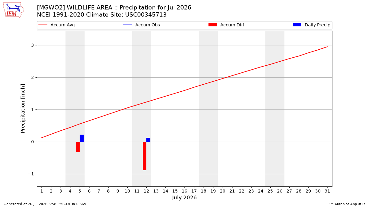 Monthly Plot