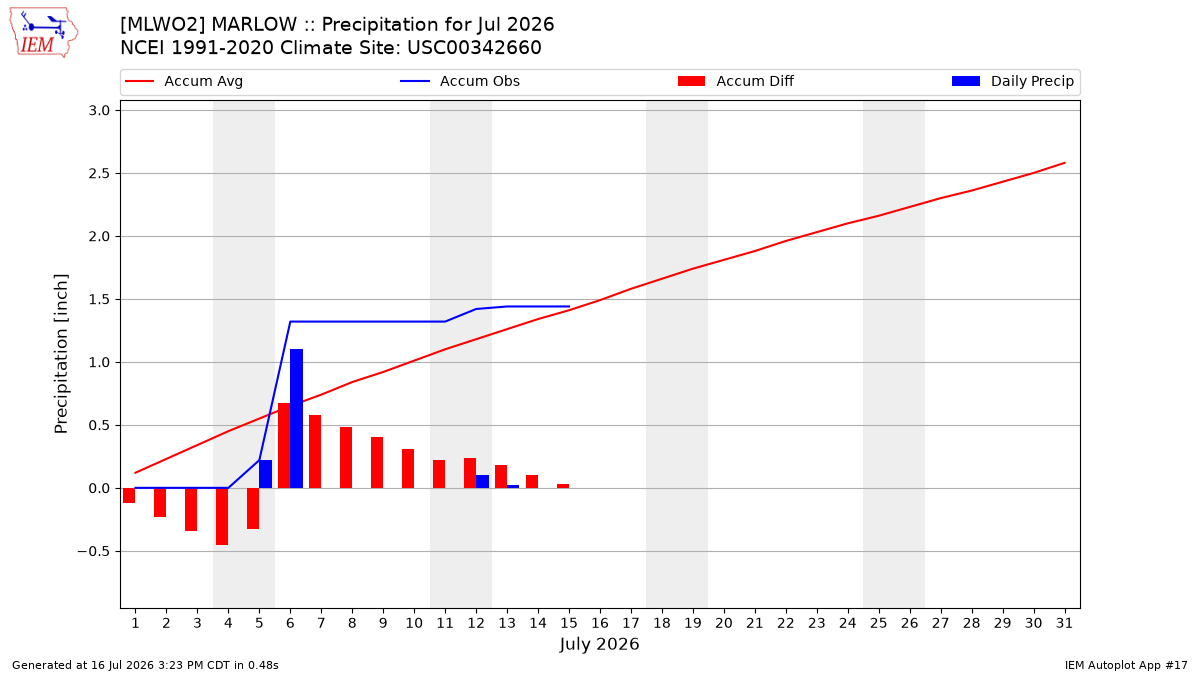 Monthly Plot