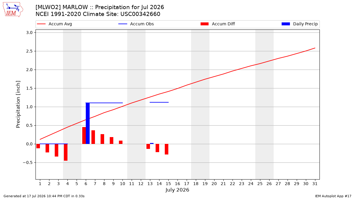 Monthly Plot