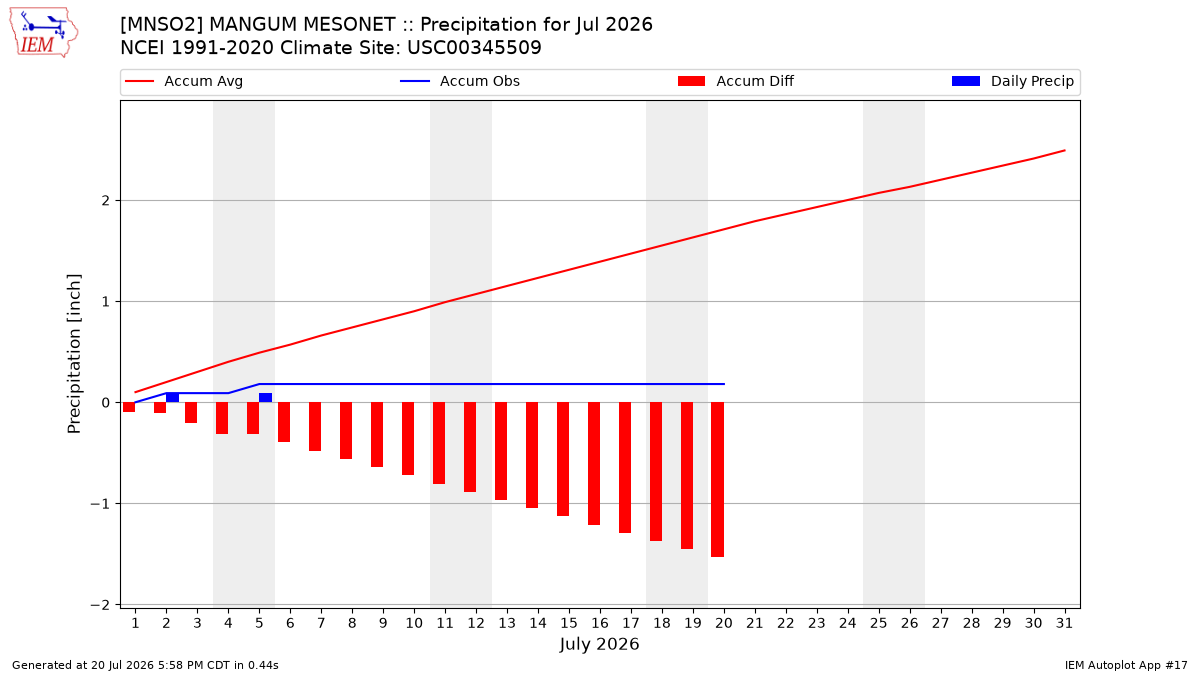 Monthly Plot