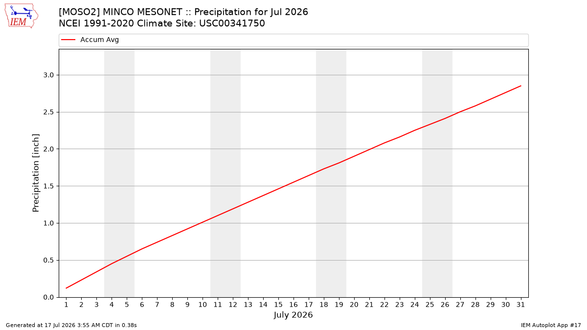 Monthly Plot