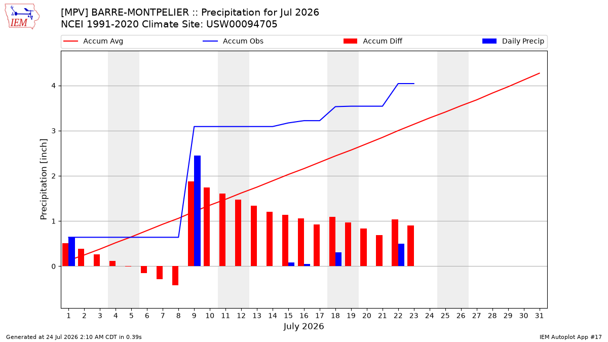 Monthly Plot