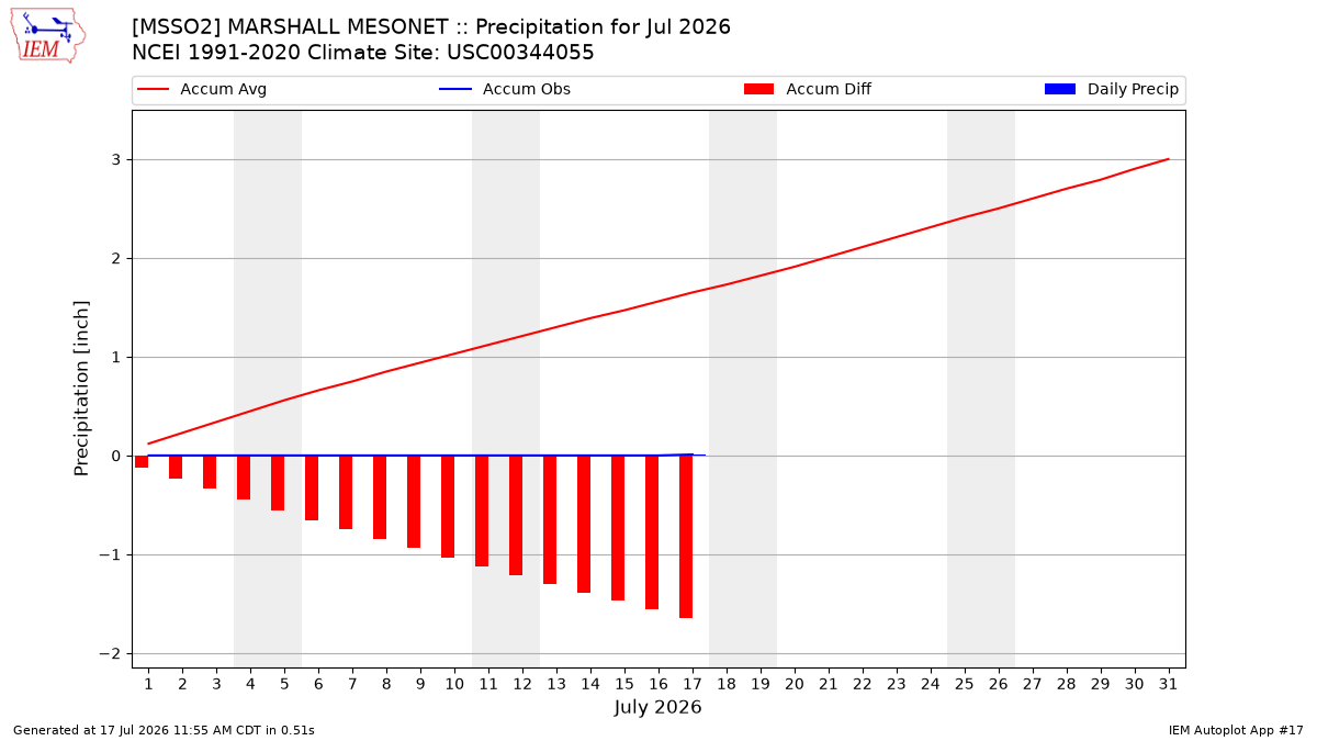 Monthly Plot