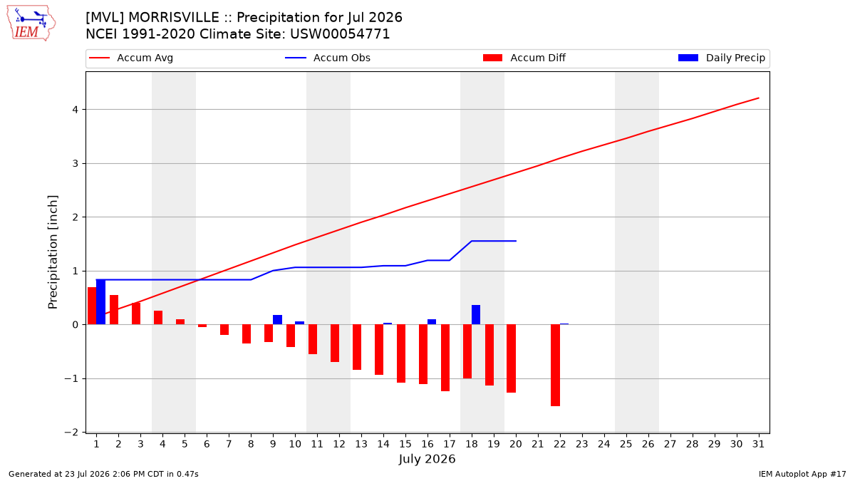 Monthly Plot