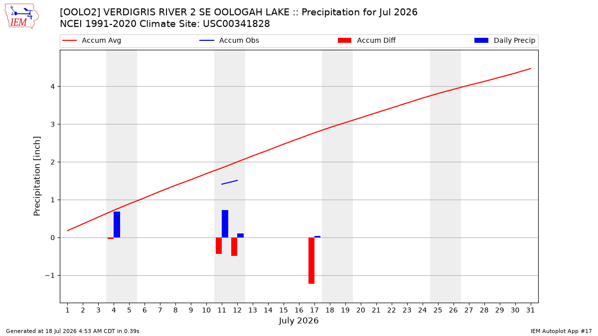Monthly Plot