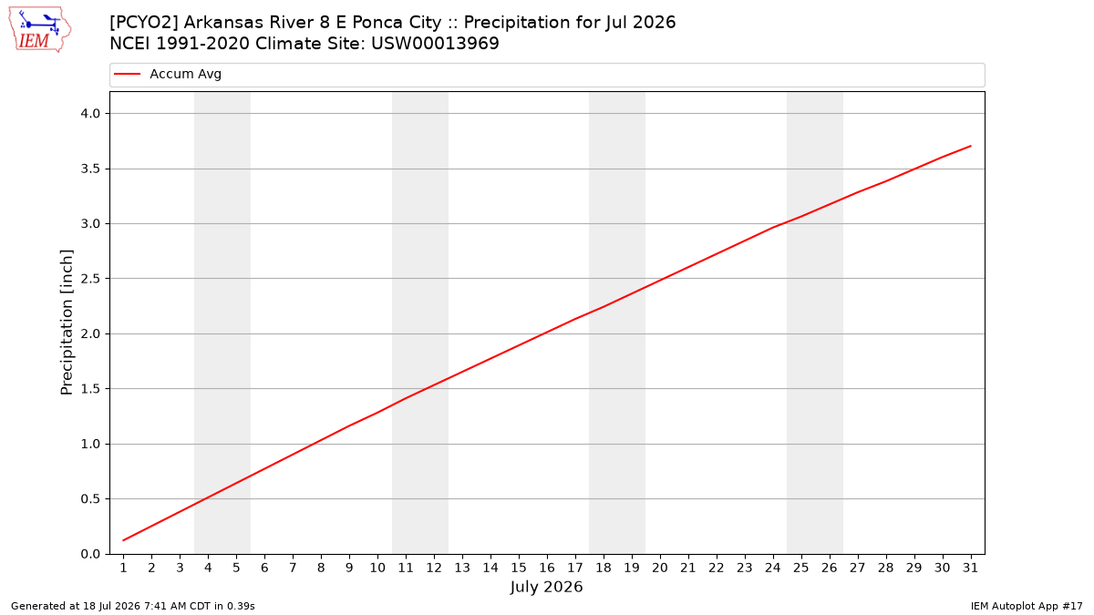 Monthly Plot