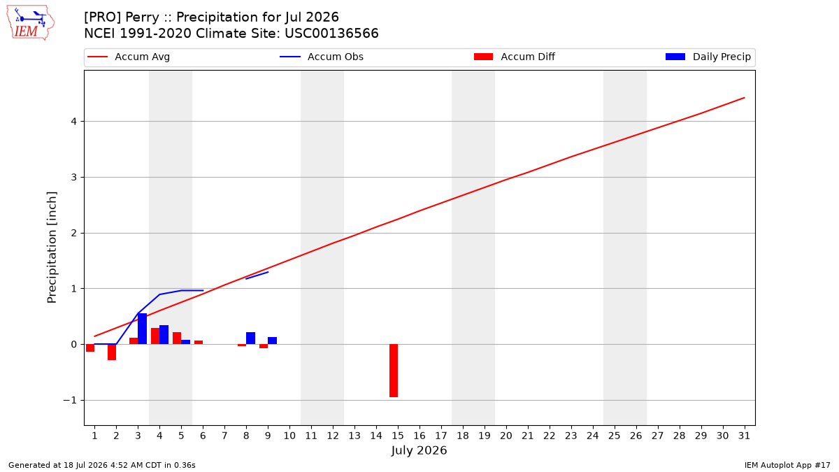 Monthly Plot