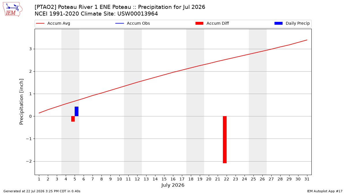 Monthly Plot