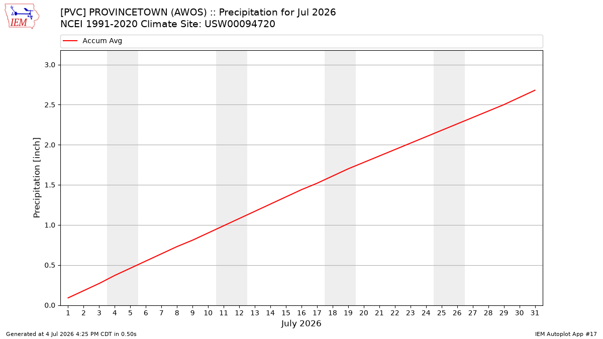 Monthly Plot