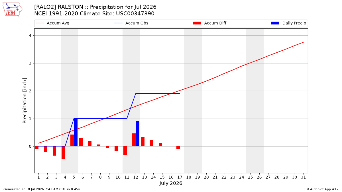 Monthly Plot