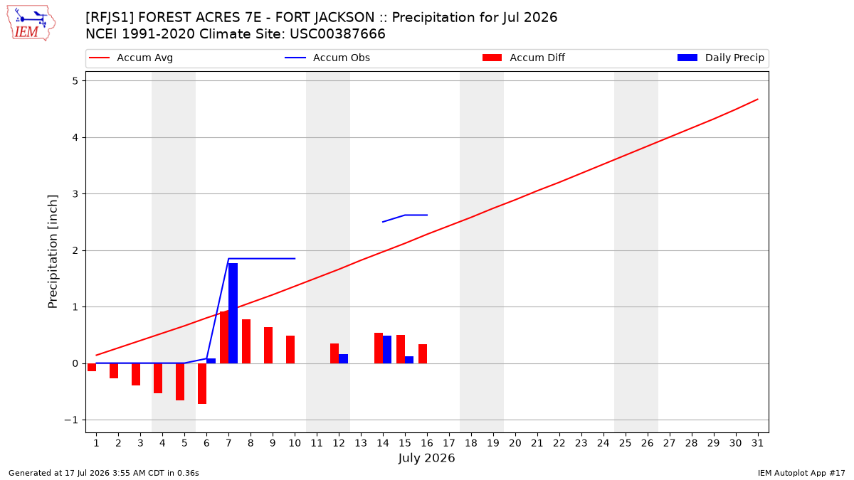 Monthly Plot
