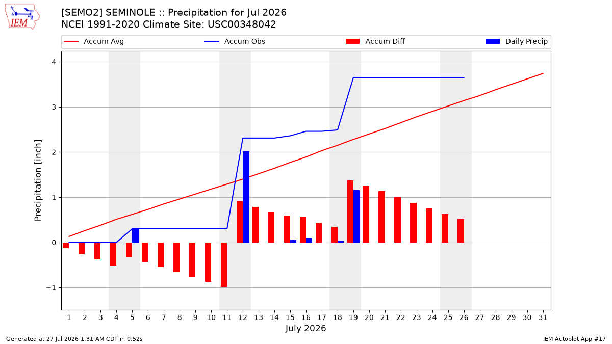 Monthly Plot