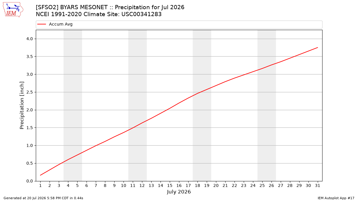 Monthly Plot