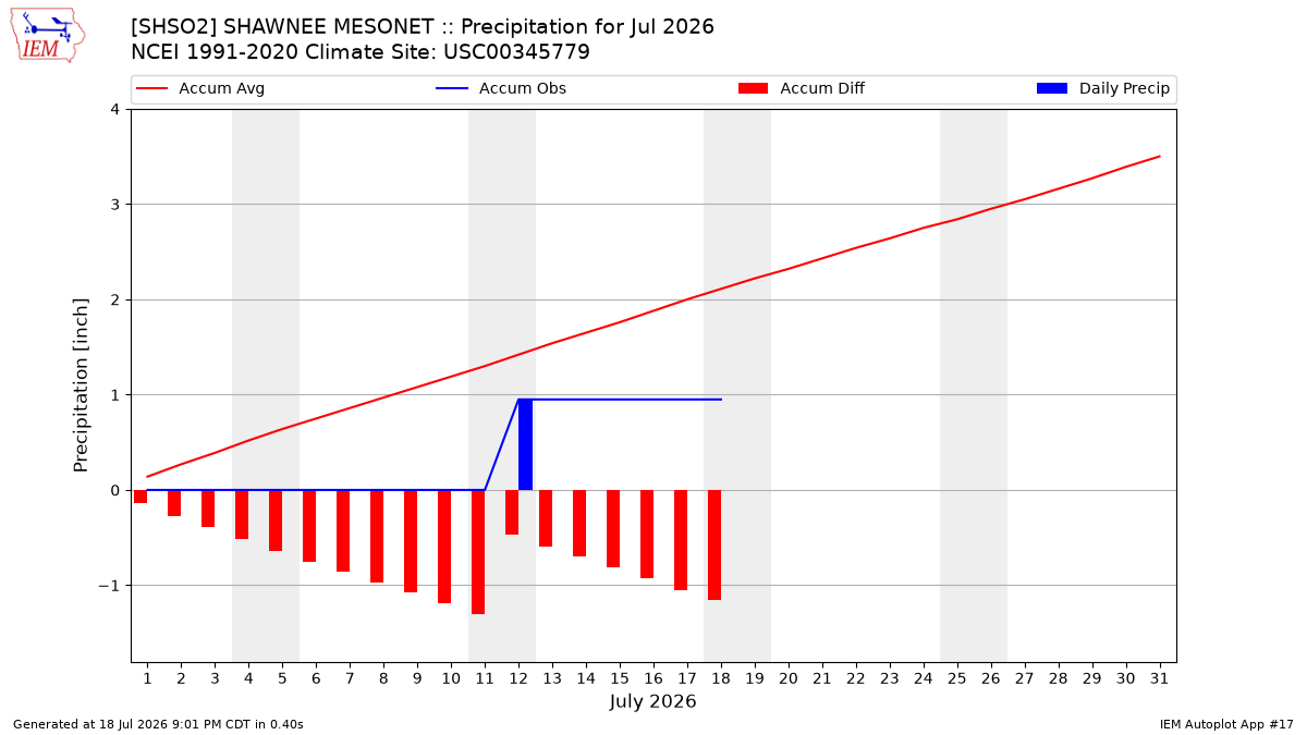 Monthly Plot