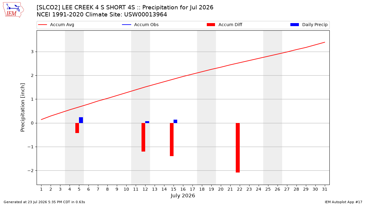 Monthly Plot