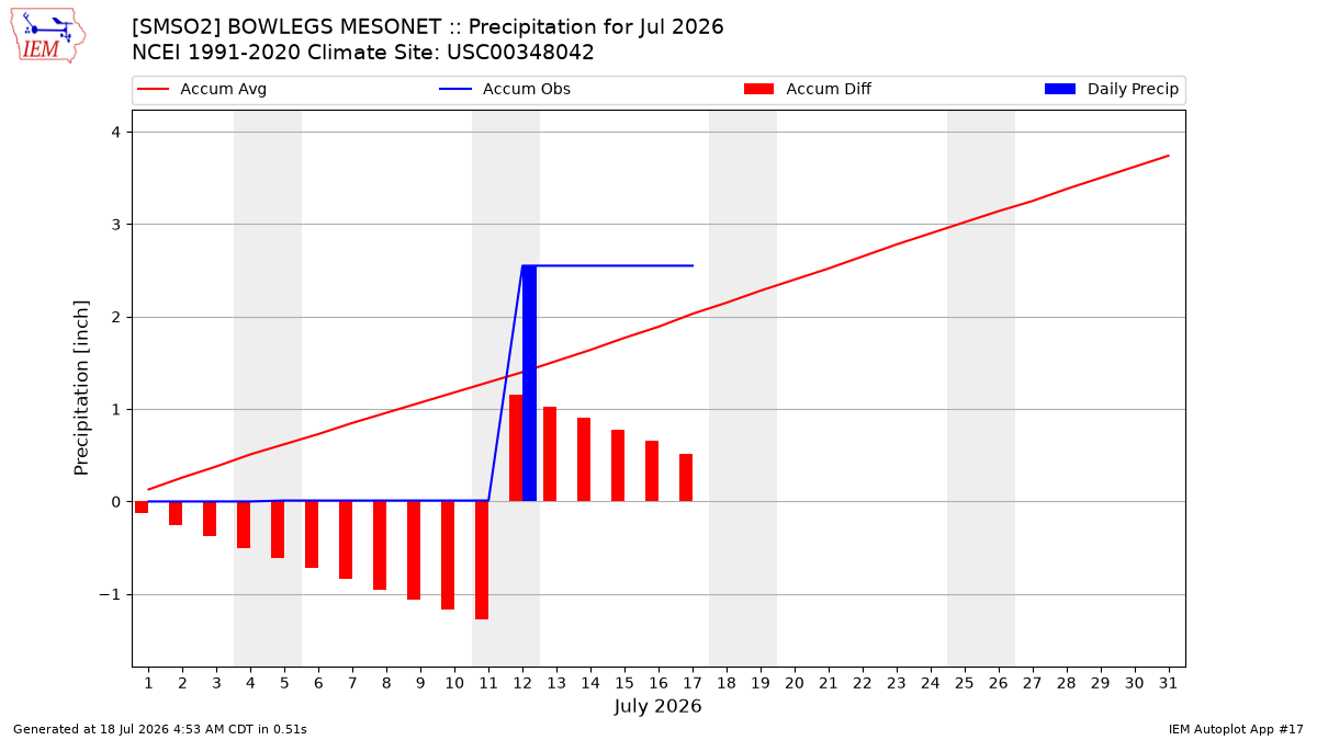 Monthly Plot