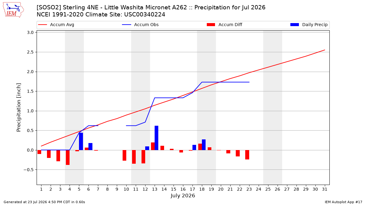 Monthly Plot