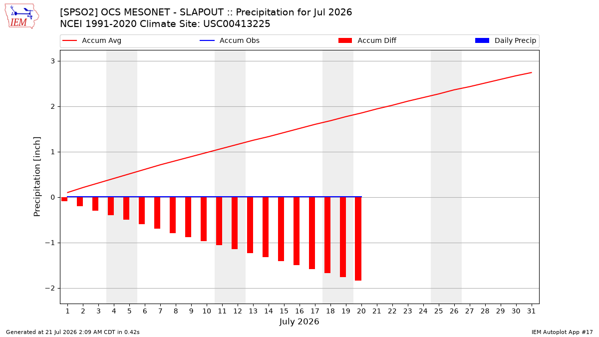 Monthly Plot